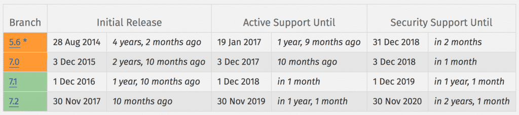 php 5 and php 7 end of life dates