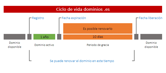 ciclo vida dominios .es